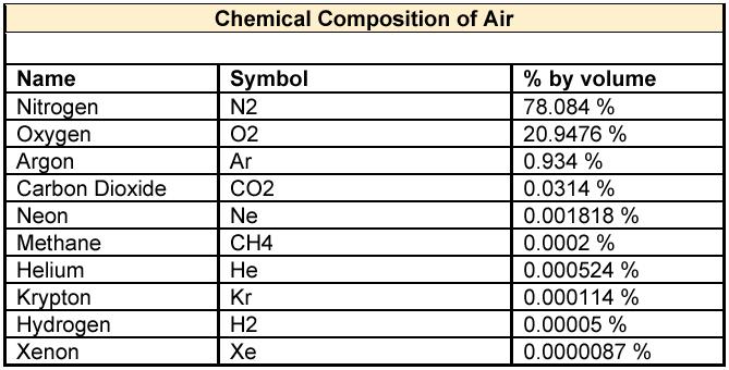 http://www.synlube.com/images/Chemical_Composition_of_Air.JPG
