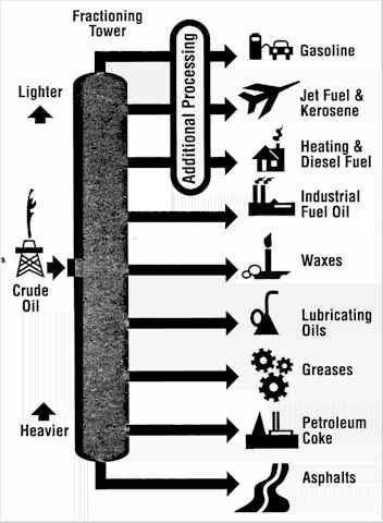 Fractioning Tower Output