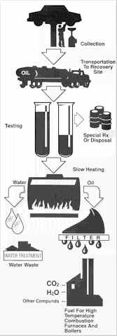 Used Oil Recycling