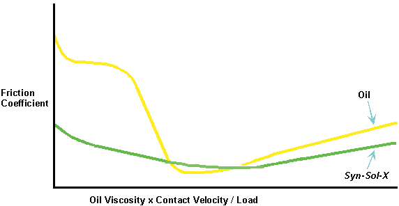 SynLube Stribeck Curve