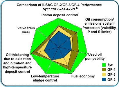 Conventional Motor Oil Comparison Chart