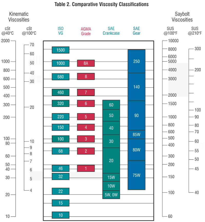 Fluid Viscosity Chart